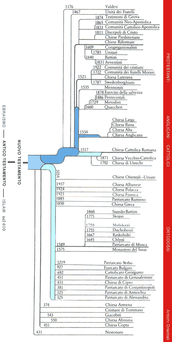 Grafico scisma religione cristiana