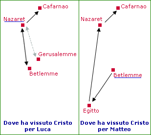 Dove ha vissuto Cristo per Luca e Matteo
