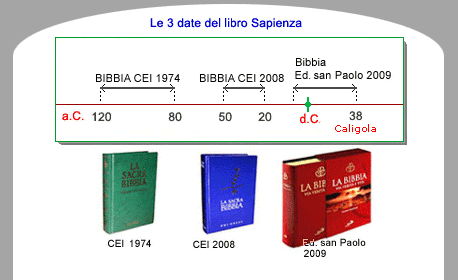 La date di stesura di Sapienza: ultimo libro Bibbia